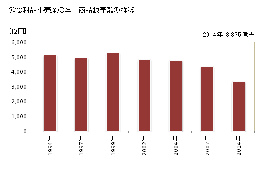 グラフ 年次 山口県の飲食料品小売業の状況 飲食料品小売業の年間商品販売額の推移