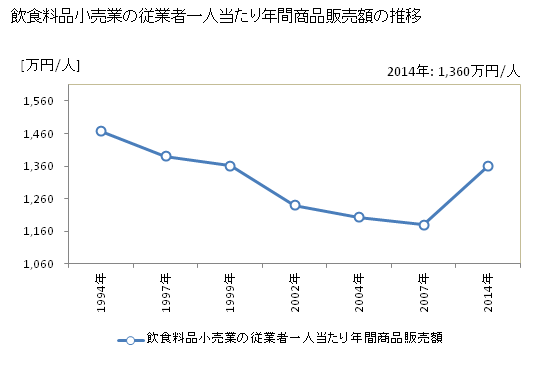 グラフ 年次 山口県の飲食料品小売業の状況 飲食料品小売業の従業者一人当たり年間商品販売額の推移