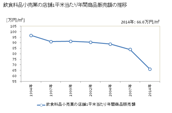 グラフ 年次 山口県の飲食料品小売業の状況 飲食料品小売業の店舗1平米当たり年間商品販売額の推移