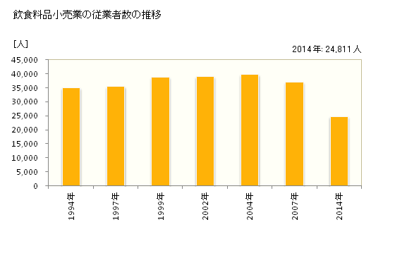 グラフ 年次 山口県の飲食料品小売業の状況 飲食料品小売業の従業者数の推移