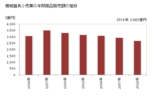 グラフ 年次 山口県の機械器具小売業の状況 機械器具小売業の年間商品販売額の推移