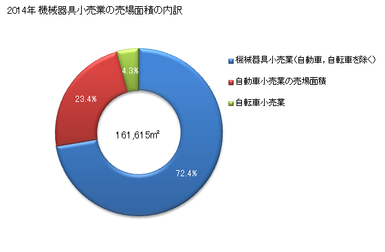 グラフ 年次 山口県の機械器具小売業の状況 機械器具小売業の売場面積の内訳