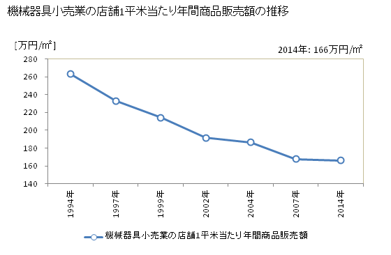 グラフ 年次 山口県の機械器具小売業の状況 機械器具小売業の店舗1平米当たり年間商品販売額の推移