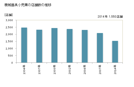 グラフ 年次 山口県の機械器具小売業の状況 機械器具小売業の店舗数の推移