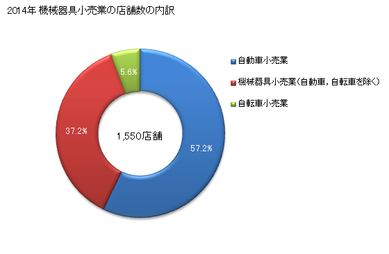 グラフ 年次 山口県の機械器具小売業の状況 機械器具小売業の店舗数の内訳