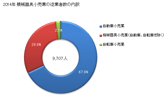 グラフ 年次 山口県の機械器具小売業の状況 機械器具小売業の従業者数の内訳