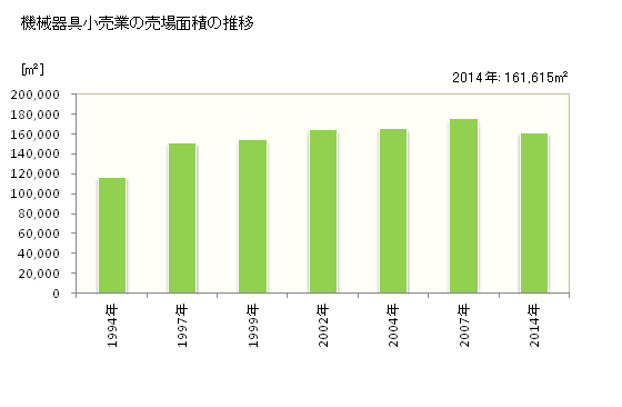 グラフ 年次 山口県の機械器具小売業の状況 機械器具小売業の売場面積の推移