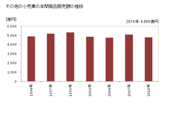 グラフ 年次 山口県のその他の小売業の状況 その他の小売業の年間商品販売額の推移