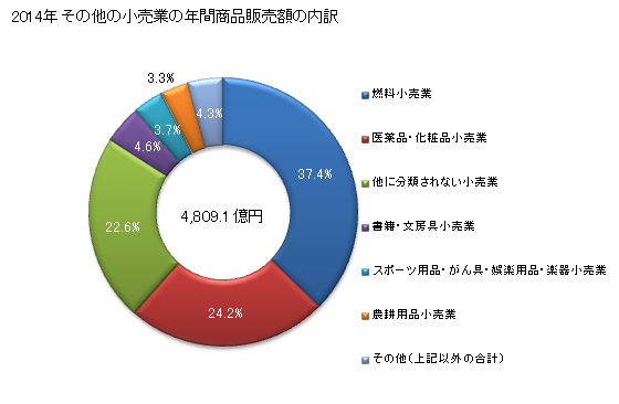 グラフ 年次 山口県のその他の小売業の状況 その他の小売業の年間商品販売額の内訳
