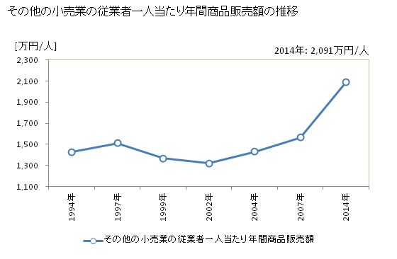 グラフ 年次 山口県のその他の小売業の状況 その他の小売業の従業者一人当たり年間商品販売額の推移