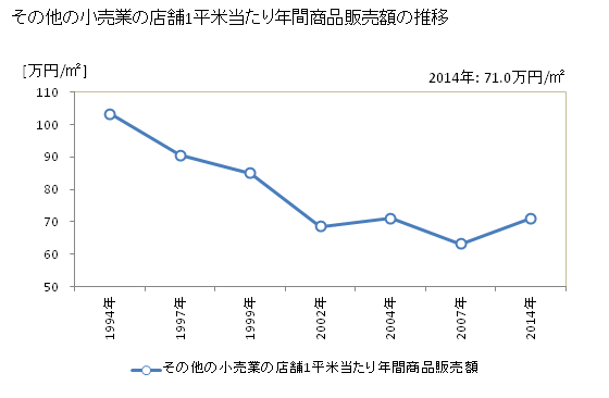 グラフ 年次 山口県のその他の小売業の状況 その他の小売業の店舗1平米当たり年間商品販売額の推移