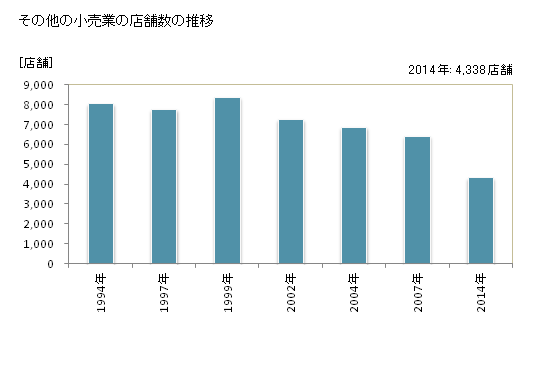 グラフ 年次 山口県のその他の小売業の状況 その他の小売業の店舗数の推移