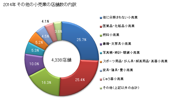 グラフ 年次 山口県のその他の小売業の状況 その他の小売業の店舗数の内訳