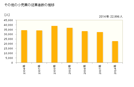 グラフ 年次 山口県のその他の小売業の状況 その他の小売業の従業者数の推移