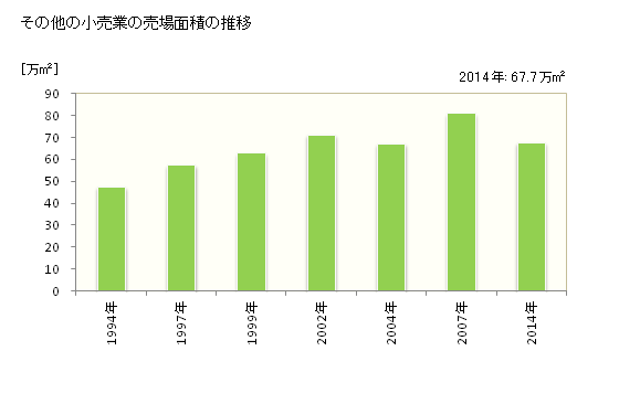 グラフ 年次 山口県のその他の小売業の状況 その他の小売業の売場面積の推移