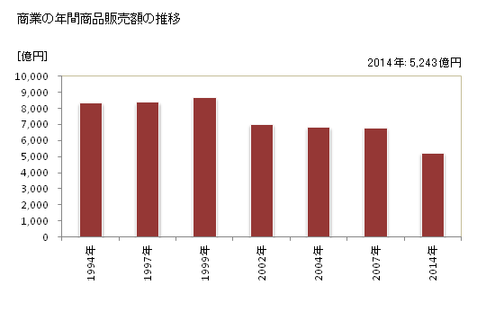 グラフ 年次 下関市(ｼﾓﾉｾｷｼ 山口県)の商業の状況 商業の年間商品販売額の推移