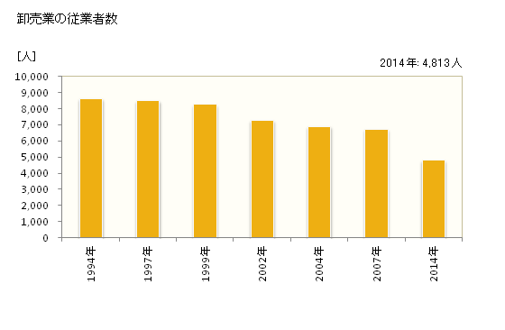 グラフ 年次 下関市(ｼﾓﾉｾｷｼ 山口県)の商業の状況 卸売業の従業者数