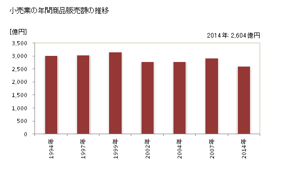 グラフ 年次 下関市(ｼﾓﾉｾｷｼ 山口県)の商業の状況 小売業の年間商品販売額の推移