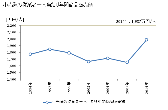 グラフ 年次 下関市(ｼﾓﾉｾｷｼ 山口県)の商業の状況 小売業の従業者一人当たり年間商品販売額
