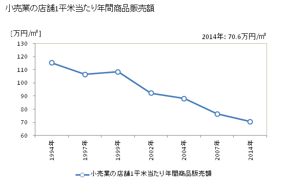 グラフ 年次 下関市(ｼﾓﾉｾｷｼ 山口県)の商業の状況 小売業の店舗1平米当たり年間商品販売額