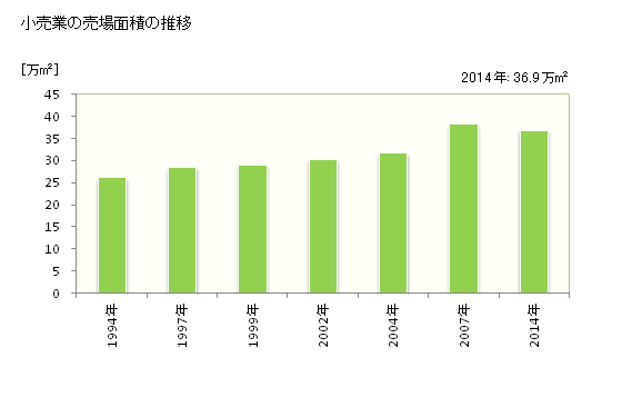 グラフ 年次 下関市(ｼﾓﾉｾｷｼ 山口県)の商業の状況 小売業の売場面積の推移