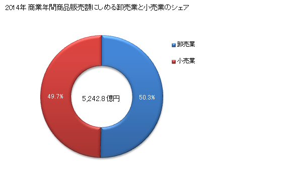 グラフ 年次 下関市(ｼﾓﾉｾｷｼ 山口県)の商業の状況 商業年間商品販売額にしめる卸売業と小売業のシェア