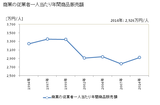 グラフ 年次 下関市(ｼﾓﾉｾｷｼ 山口県)の商業の状況 商業の従業者一人当たり年間商品販売額