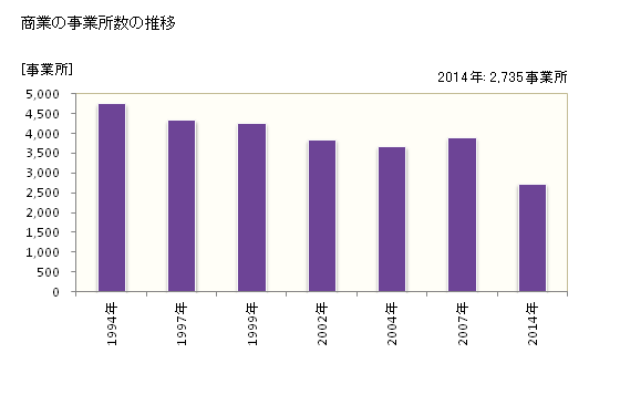 グラフ 年次 下関市(ｼﾓﾉｾｷｼ 山口県)の商業の状況 商業の事業所数の推移