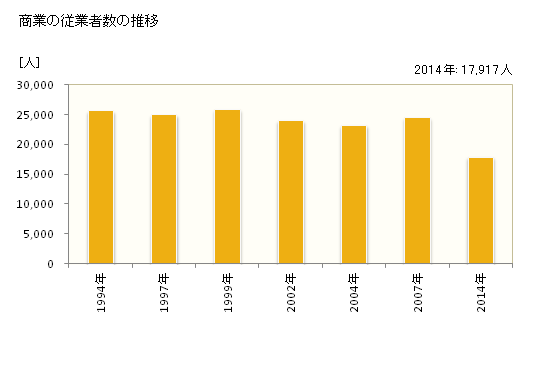 グラフ 年次 下関市(ｼﾓﾉｾｷｼ 山口県)の商業の状況 商業の従業者数の推移