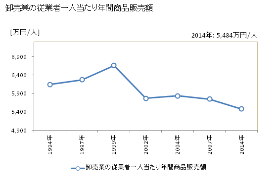 グラフ 年次 下関市(ｼﾓﾉｾｷｼ 山口県)の商業の状況 卸売業の従業者一人当たり年間商品販売額