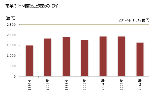 グラフ 年次 下松市(ｸﾀﾞﾏﾂｼ 山口県)の商業の状況 商業の年間商品販売額の推移
