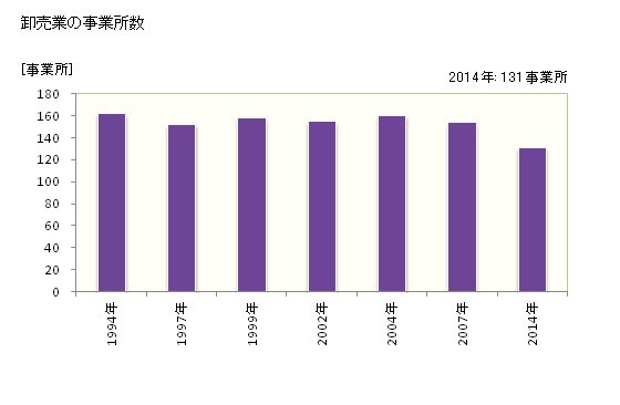 グラフ 年次 下松市(ｸﾀﾞﾏﾂｼ 山口県)の商業の状況 卸売業の事業所数