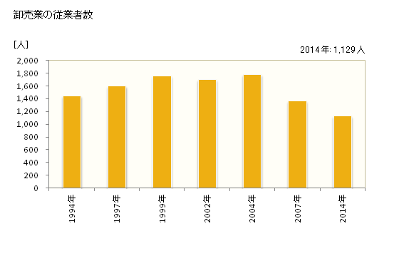 グラフ 年次 下松市(ｸﾀﾞﾏﾂｼ 山口県)の商業の状況 卸売業の従業者数