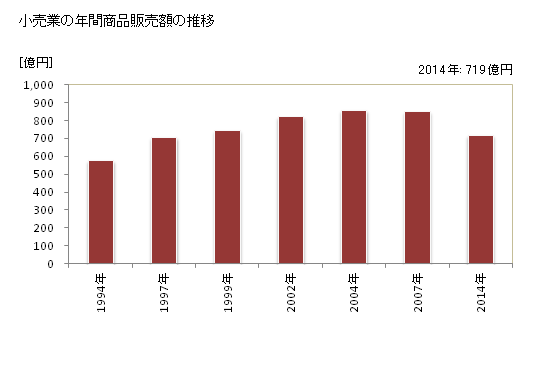 グラフ 年次 下松市(ｸﾀﾞﾏﾂｼ 山口県)の商業の状況 小売業の年間商品販売額の推移