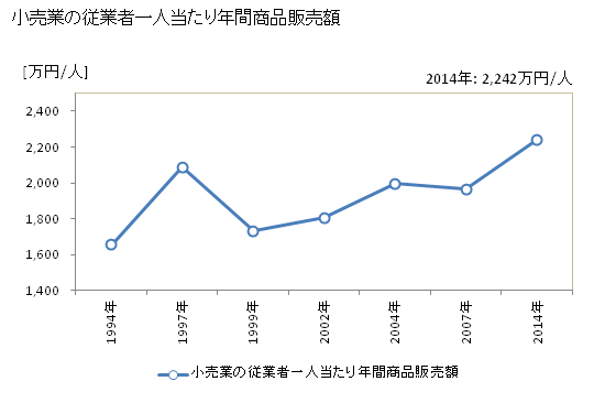 グラフ 年次 下松市(ｸﾀﾞﾏﾂｼ 山口県)の商業の状況 小売業の従業者一人当たり年間商品販売額