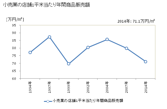 グラフ 年次 下松市(ｸﾀﾞﾏﾂｼ 山口県)の商業の状況 小売業の店舗1平米当たり年間商品販売額
