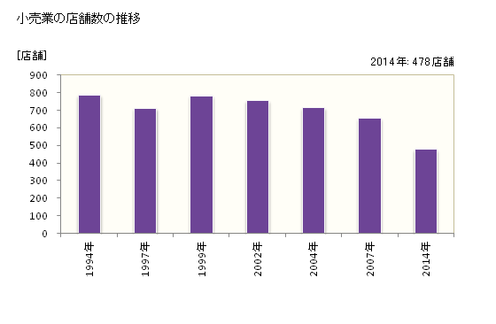 グラフ 年次 下松市(ｸﾀﾞﾏﾂｼ 山口県)の商業の状況 小売業の店舗数の推移
