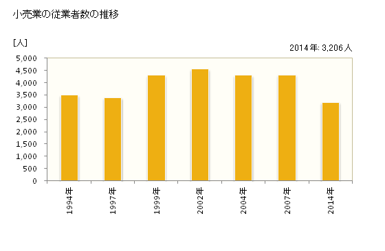 グラフ 年次 下松市(ｸﾀﾞﾏﾂｼ 山口県)の商業の状況 小売業の従業者数の推移