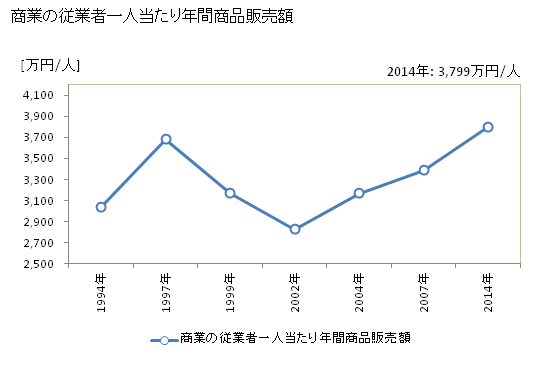 グラフ 年次 下松市(ｸﾀﾞﾏﾂｼ 山口県)の商業の状況 商業の従業者一人当たり年間商品販売額