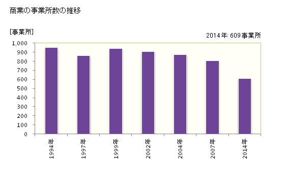 グラフ 年次 下松市(ｸﾀﾞﾏﾂｼ 山口県)の商業の状況 商業の事業所数の推移