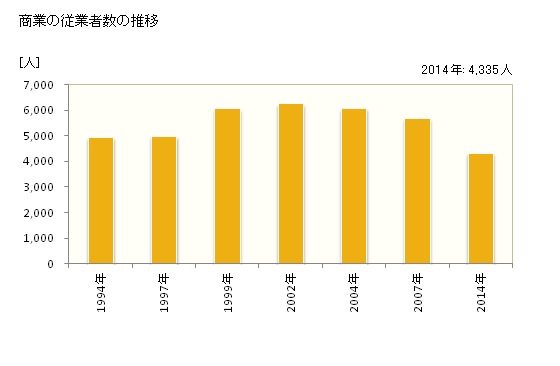 グラフ 年次 下松市(ｸﾀﾞﾏﾂｼ 山口県)の商業の状況 商業の従業者数の推移