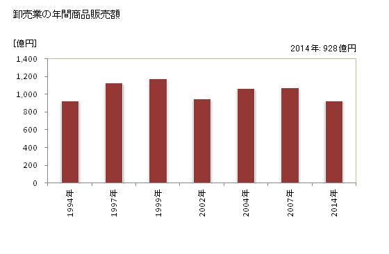 グラフ 年次 下松市(ｸﾀﾞﾏﾂｼ 山口県)の商業の状況 卸売業の年間商品販売額