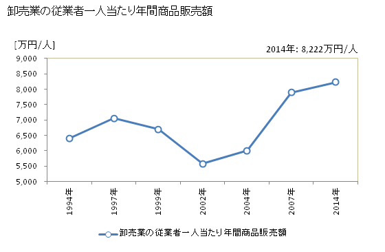 グラフ 年次 下松市(ｸﾀﾞﾏﾂｼ 山口県)の商業の状況 卸売業の従業者一人当たり年間商品販売額