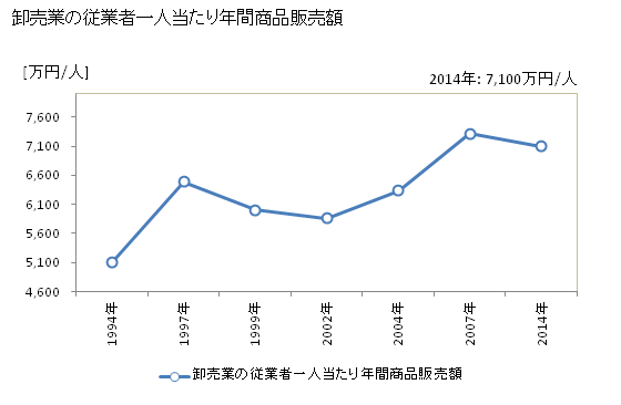 グラフ 年次 岩国市(ｲﾜｸﾆｼ 山口県)の商業の状況 卸売業の従業者一人当たり年間商品販売額