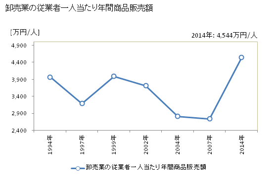 グラフ 年次 長門市(ﾅｶﾞﾄｼ 山口県)の商業の状況 卸売業の従業者一人当たり年間商品販売額