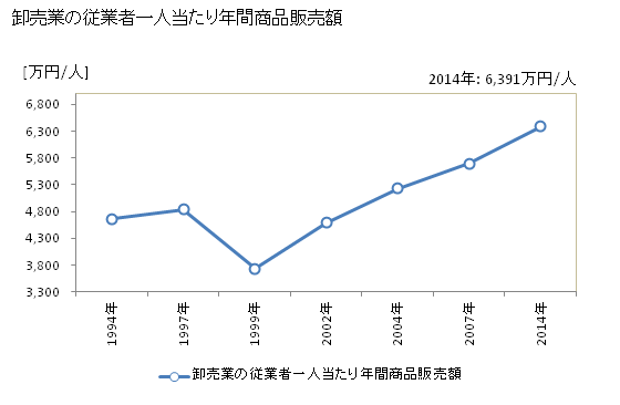 グラフ 年次 山陽小野田市(ｻﾝﾖｳｵﾉﾀﾞｼ 山口県)の商業の状況 卸売業の従業者一人当たり年間商品販売額