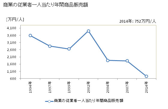 グラフ 年次 和木町(ﾜｷﾁｮｳ 山口県)の商業の状況 商業の従業者一人当たり年間商品販売額