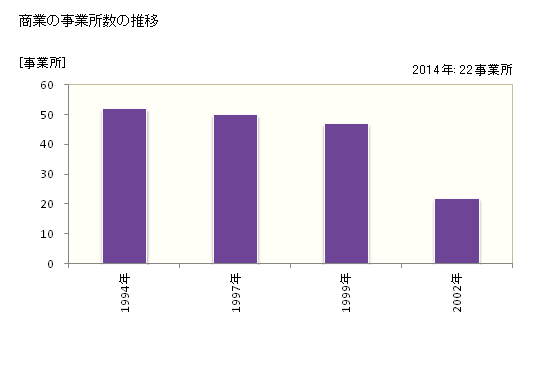 グラフ 年次 和木町(ﾜｷﾁｮｳ 山口県)の商業の状況 商業の事業所数の推移