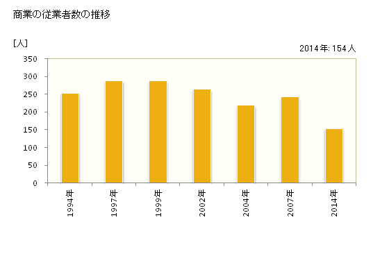 グラフ 年次 和木町(ﾜｷﾁｮｳ 山口県)の商業の状況 商業の従業者数の推移