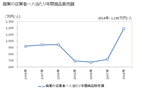グラフ 年次 上関町(ｶﾐﾉｾｷﾁｮｳ 山口県)の商業の状況 商業の従業者一人当たり年間商品販売額
